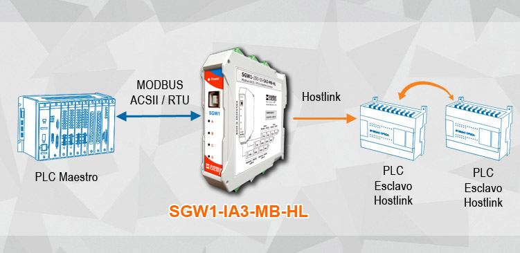 Conversor de Comunicaciones Modbus a Hostlink SGW1-IA3-MB-HL 1
