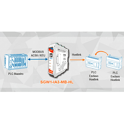 Conversor de Comunicaciones Modbus a Hostlink SGW1-IA3-MB-HL