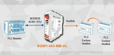 Conversor de Comunicaciones Modbus a Hostlink SGW1-IA3-MB-HL