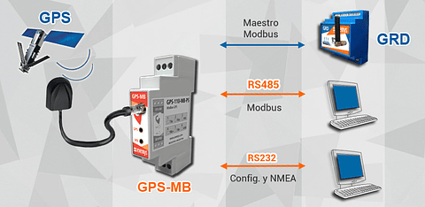 GPS Industrial Modbus Slave GPS-MB