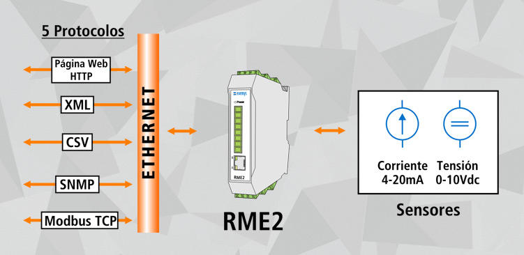 Módulo Ethernet de Adquisión de 8 Canales Analógicos RME2-AI 1
