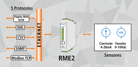 Módulo Ethernet de Adquisión de 8 Canales Analógicos RME2-AI