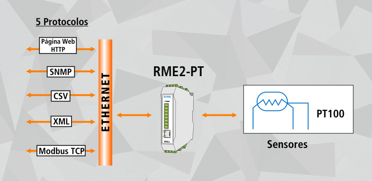 Módulo Ethernet de Adquisión de 8 Sensores PT100 RME2-PT 1