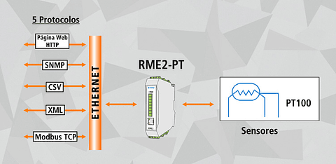 Módulo Ethernet de Adquisión de 8 Sensores PT100 RME2-PT