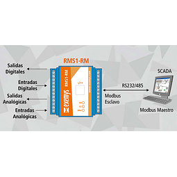 Módulo Modbus Serie de I/O Digitales y Analógicas RMS1-RM