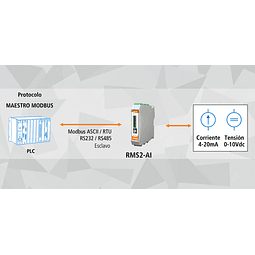 Módulo Modbus Serie de Adquisión de 8 Canales Analógicos RMS2-AI