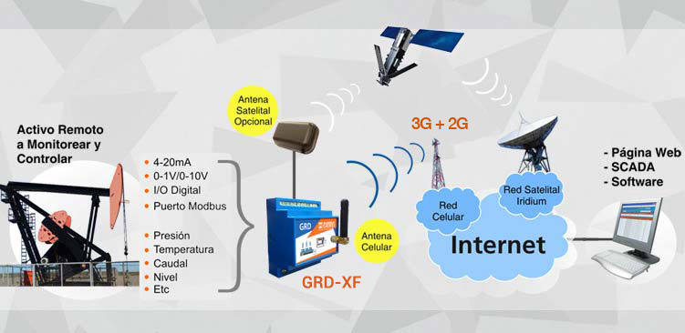 Dispositivo de Telemetría Celular 4G I/O y Serial GRD-4G 1