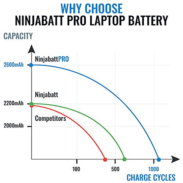 Batería NinjaBatt para Dell Inspiron 17 7000, Latitude 13 3380 y G Series - Alto Rendimiento 4