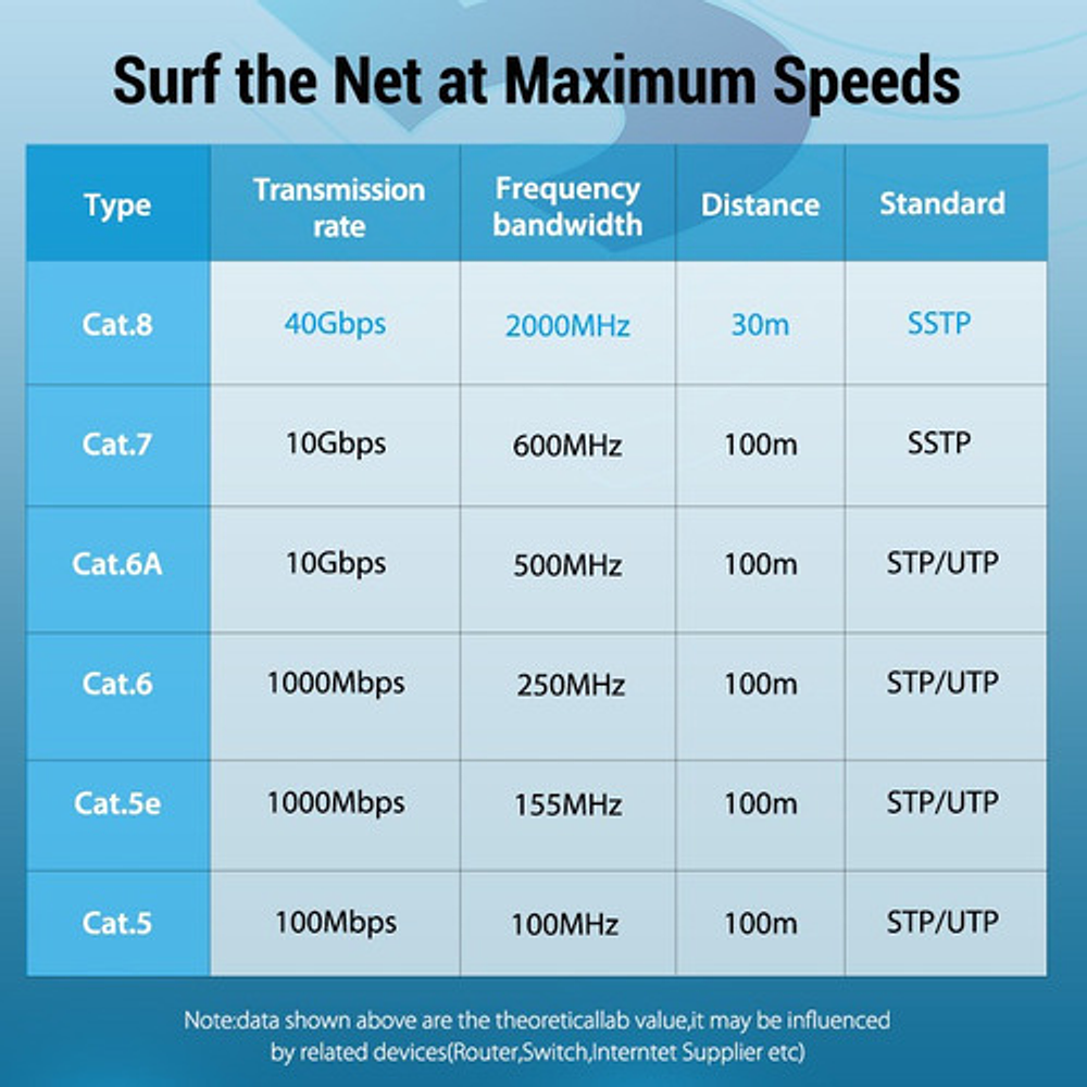 Cable De Red Categoría8 Cat8 5 Metros Vention 40gbps/2000mhz