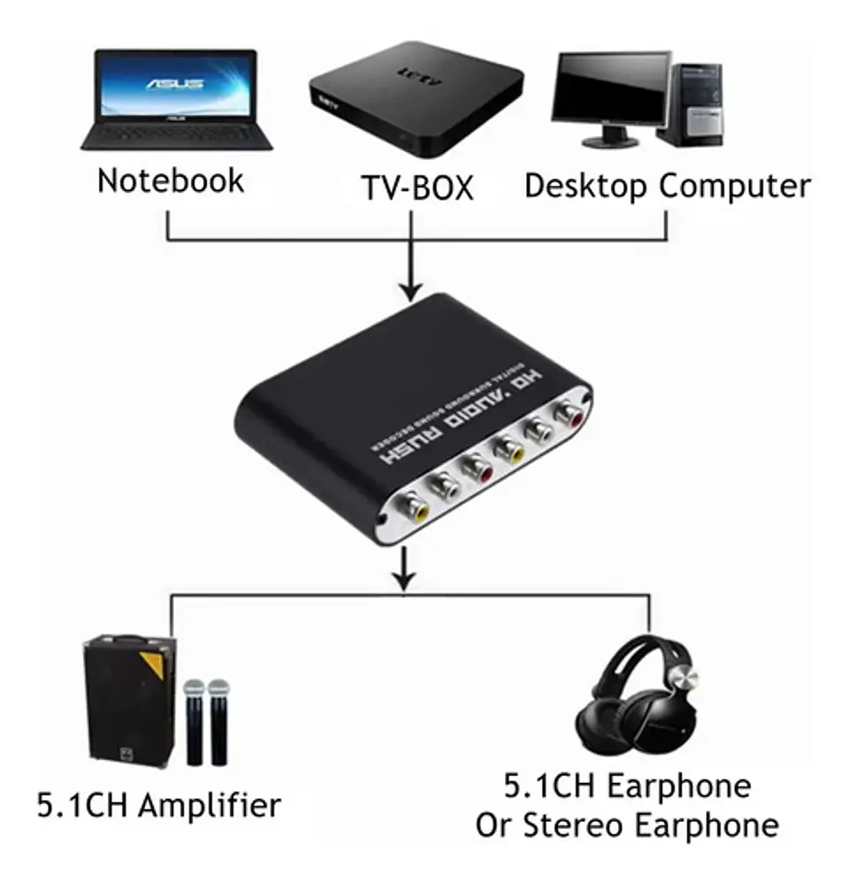 Conversor de Audio DAC 5.1 Digital a Analógico SPDIF Coaxial 3