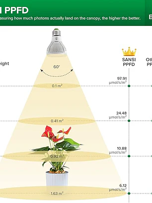 3 Bombillas LED para cultivo SANSI para semillas y verduras, luz de crecimiento de espectro completo de 10W (equivalente a 150 vatios) con lente óptica para plantas de interior, alto PPFD, base E26