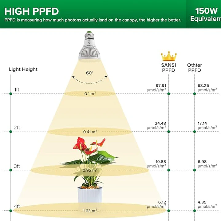 3 Bombillas LED para cultivo SANSI para semillas y verduras, luz de crecimiento de espectro completo de 10W (equivalente a 150 vatios) con lente óptica para plantas de interior, alto PPFD, base E26 2