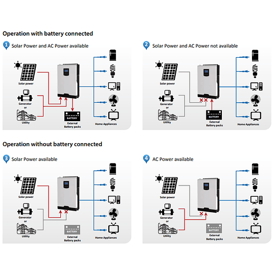 Inversor Cargador Solar 48V DC 6000W Onda Sinusoidal Pura 220V AC con Controlador Solar MPPT Axpert King II 6K Voltronic (Transf. Aut. UPS) (Carg. Red 120A / Solar 120A 180-430V 6000W/P Máx) Wi-Fi