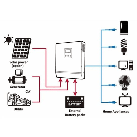 Kit Solar Mediano 1,6kWp 3kWac 220Vac con Inversor/Cargador híbrido MPPT, Paneles Solares Half-Cell y Banco de Baterías de 400Ah de alto rendimiento (kit ampliable hasta 3kWp)