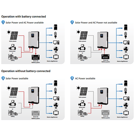 Inversor Cargador Solar 48V DC 8kVA Onda Sinusoidal Pura 220V AC con Controlador MPPT Axpert VM II Premium+ 8K Voltronic (Transf. Automática UPS) (Carg. Red 120A / Solar 100-450V 12kW/P) Wi-Fi