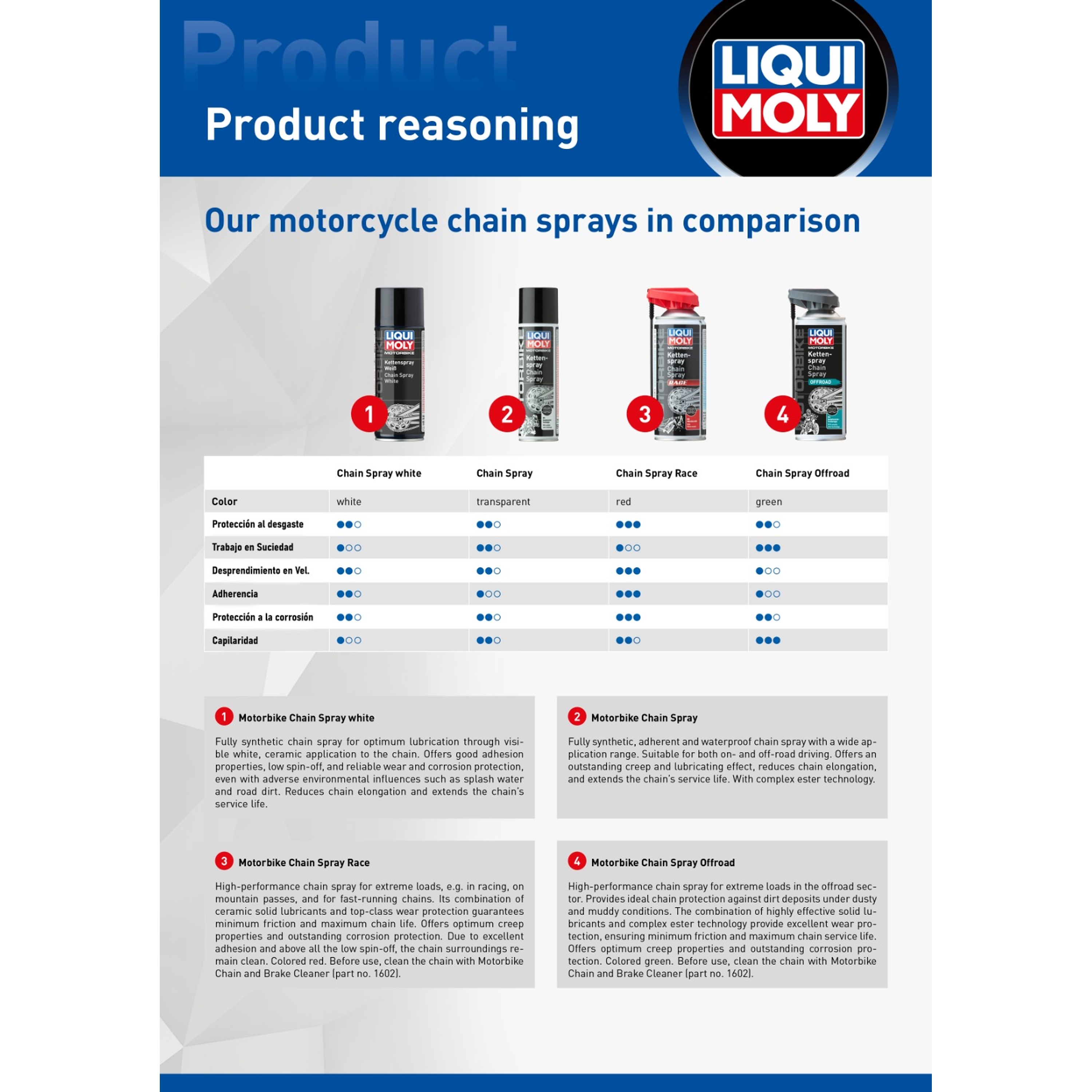 Lubricante de cadena liqui moly Blanco 2