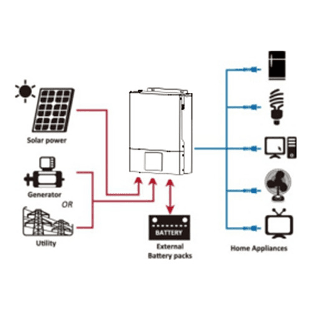 Inversor Hibrido 3000w Onda Pura 24v 80a Mppt, apto para uso con   Motores y  Bombas