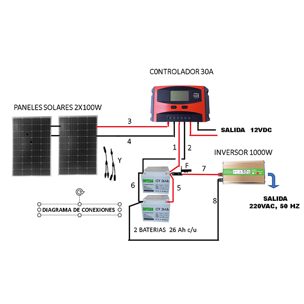 Kit Solar Inversor 1000w 12/220V,  Panel 2x100W Monocristalino, Batería GEL  2x26 Ah, Controlador  30A 3