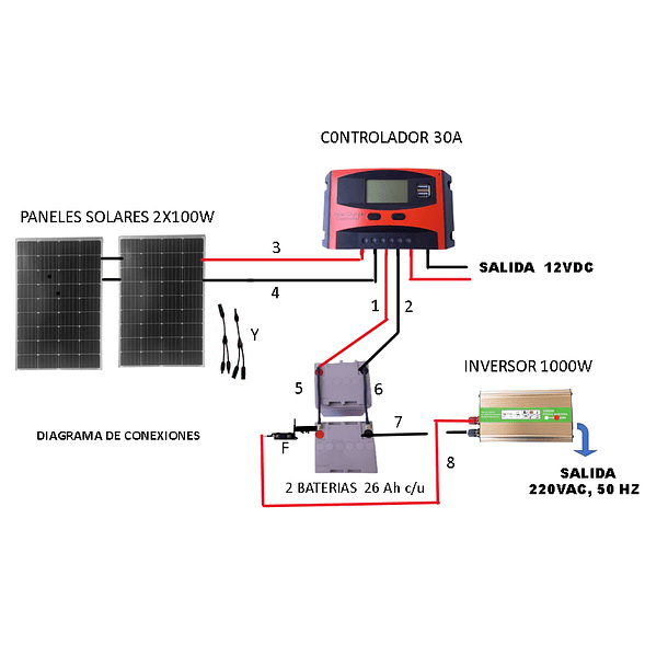 Kit Solar Inversor 1000w 12/220V,  Panel 2x100W Monocristalino, Batería GEL  2x26 Ah, Controlador  30A 4