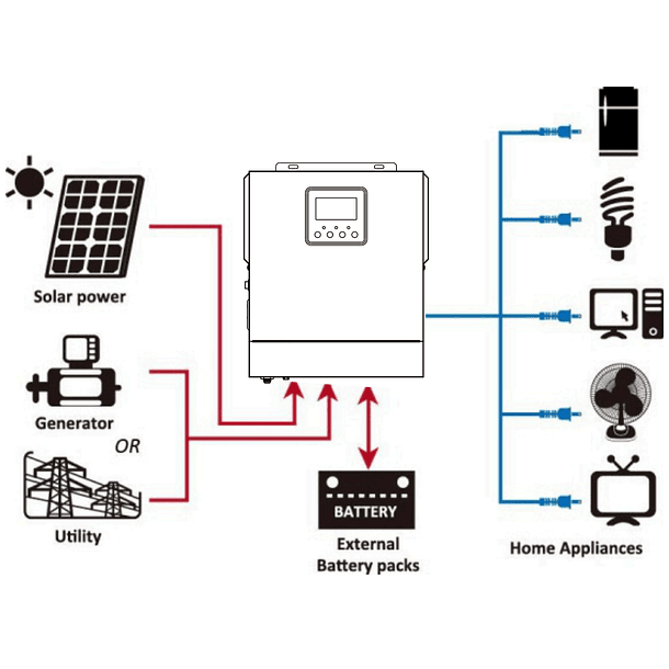 Inversor Hibrido 1000w 12v/220v Onda Pura, con Controlador Solar 40A,  MPPT, Apto para Bombas y Motores Eléctricos