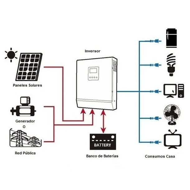 Inversor 4500w,  24v/220v,Onda Pura, MPPT 120A, apto  para  Motores y  Bombas 