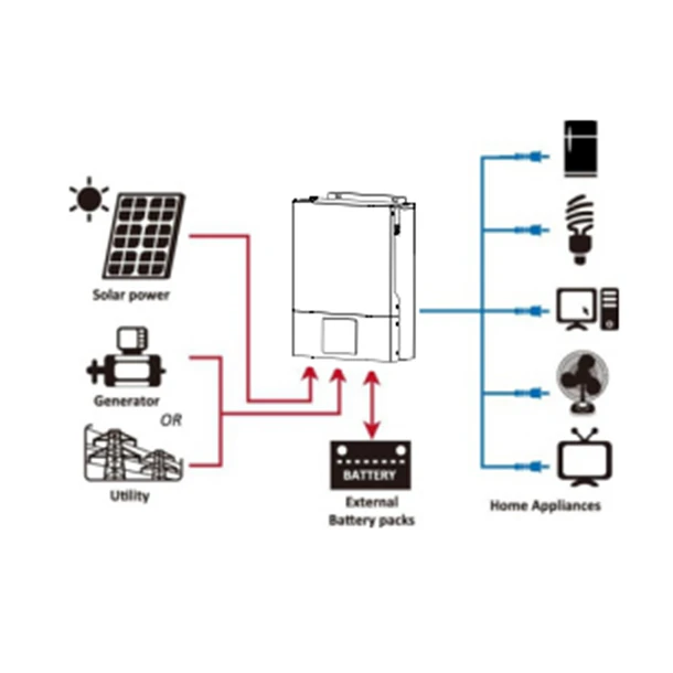 INVERSOR 10.000W OFF GRID HIBRIDO DE ONDA PURA , CON UN CONTROLADOR MPPT INCORPORADO DE 150A Y RANGO DE VOLTAJE DE 90Vdc A 450Vdc