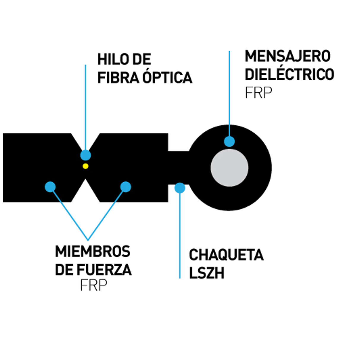 Fibra óptica drop de 1 hilo figura 8  monomodo G.657.A1 LSZH con mensajero 2 FRP - 1000 mts 2