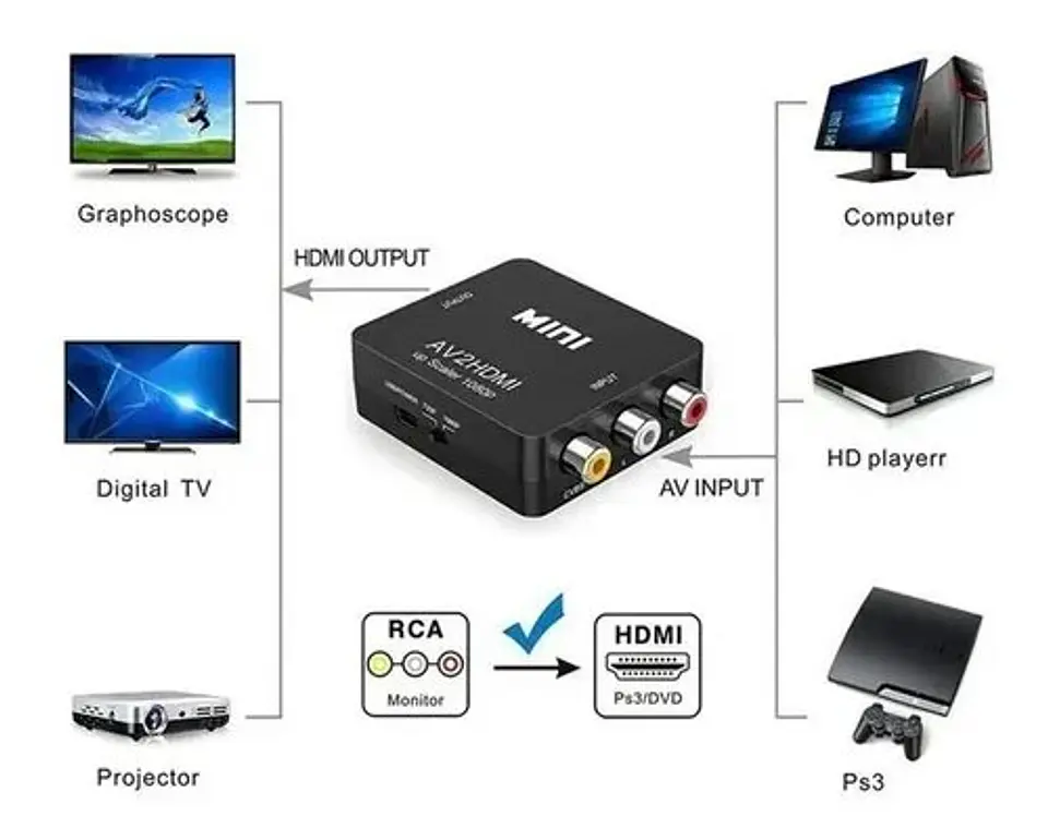 Adaptador de Imagen RCA a HDMI 1080p 4