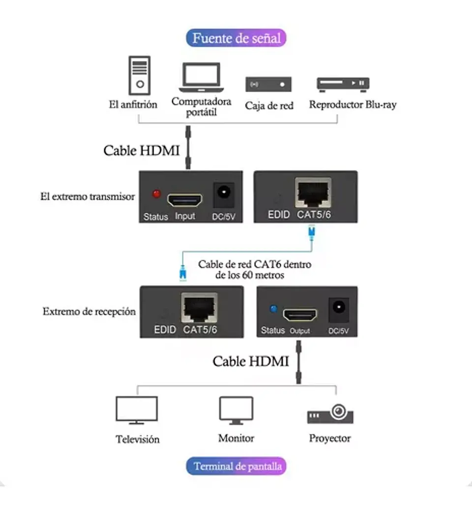 Extensor Video Hdmi Por Cable Utp Activo Rj45 Hasta 60m  2