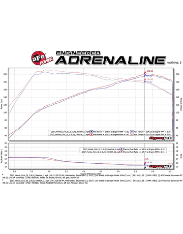 TAKEDA MOMENTUM PRO 5R AIRBOX (CIVIC 2017+ 1.5 TURBO FK7)