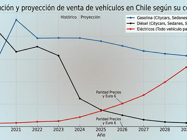 Evolución y proyección de venta de vehículos en Chile según su combustible