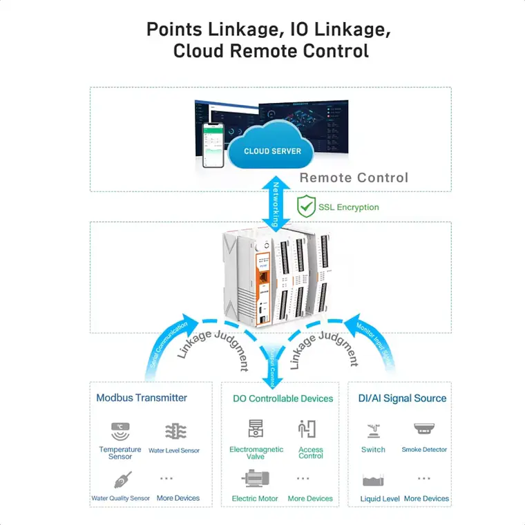 Gateway Edge USR-M100 Ethernet 4