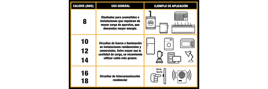 Cable Eléctrico Para Instalaciones Domésticas