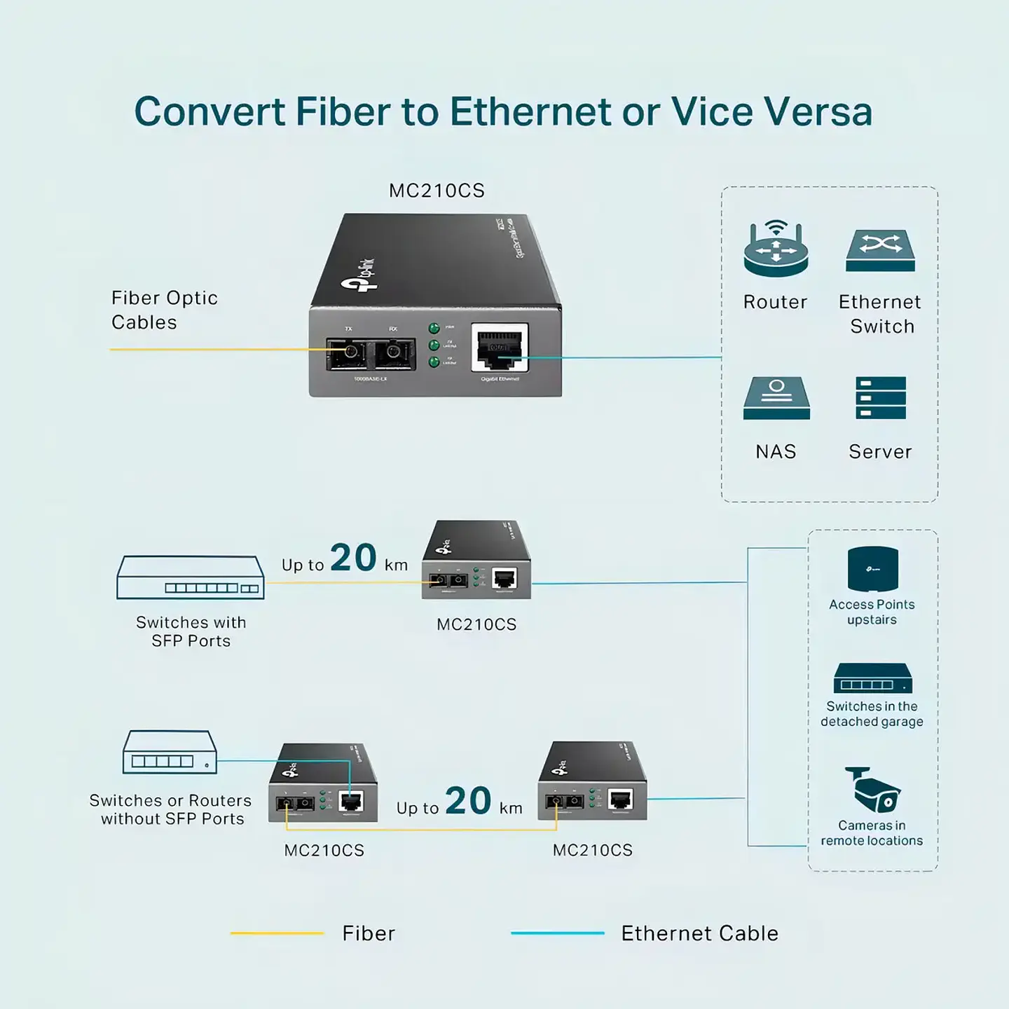 Conversor De Medios Gigabit Fibra Monomodo Tp-link MC210CS 3