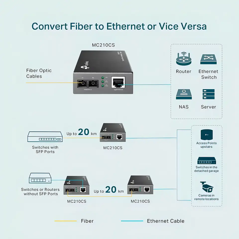 Conversor De Medios Gigabit Fibra Monomodo Tp-link MC210CS 3