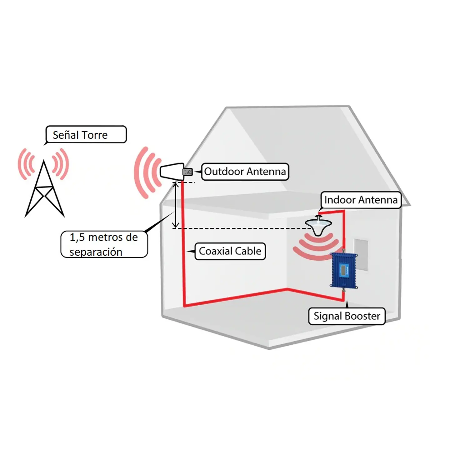 Kit Repetidor de Señal para WOM 3G y 4G 1700/2100MHz AWS (Banda 4) con Antenas y Cable 9