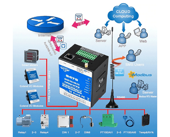 Controlador y Adquisición de Datos Dual SIM 3G Ethernet RTU RS485 Modbus Maestro Esclavo PLC