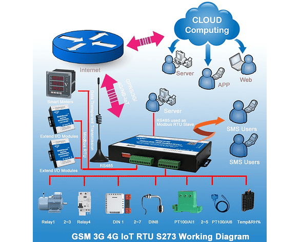 Controlador PLC y Adquisición de Datos 3G RTU S272 Modbus Maestro Esclavo