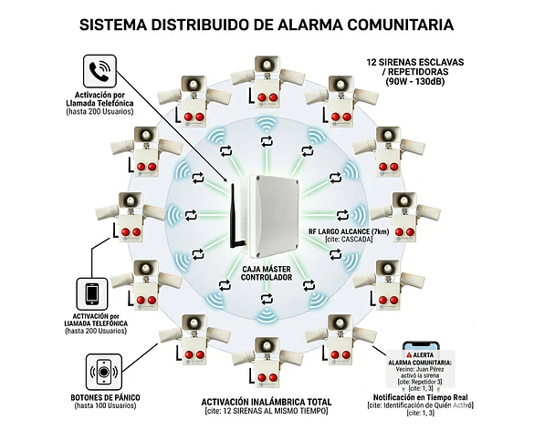 Alarma Comunitaria de 90W con Respaldo UPS y Largo Alcance 7km RF Sirena Alarma Esclavo
