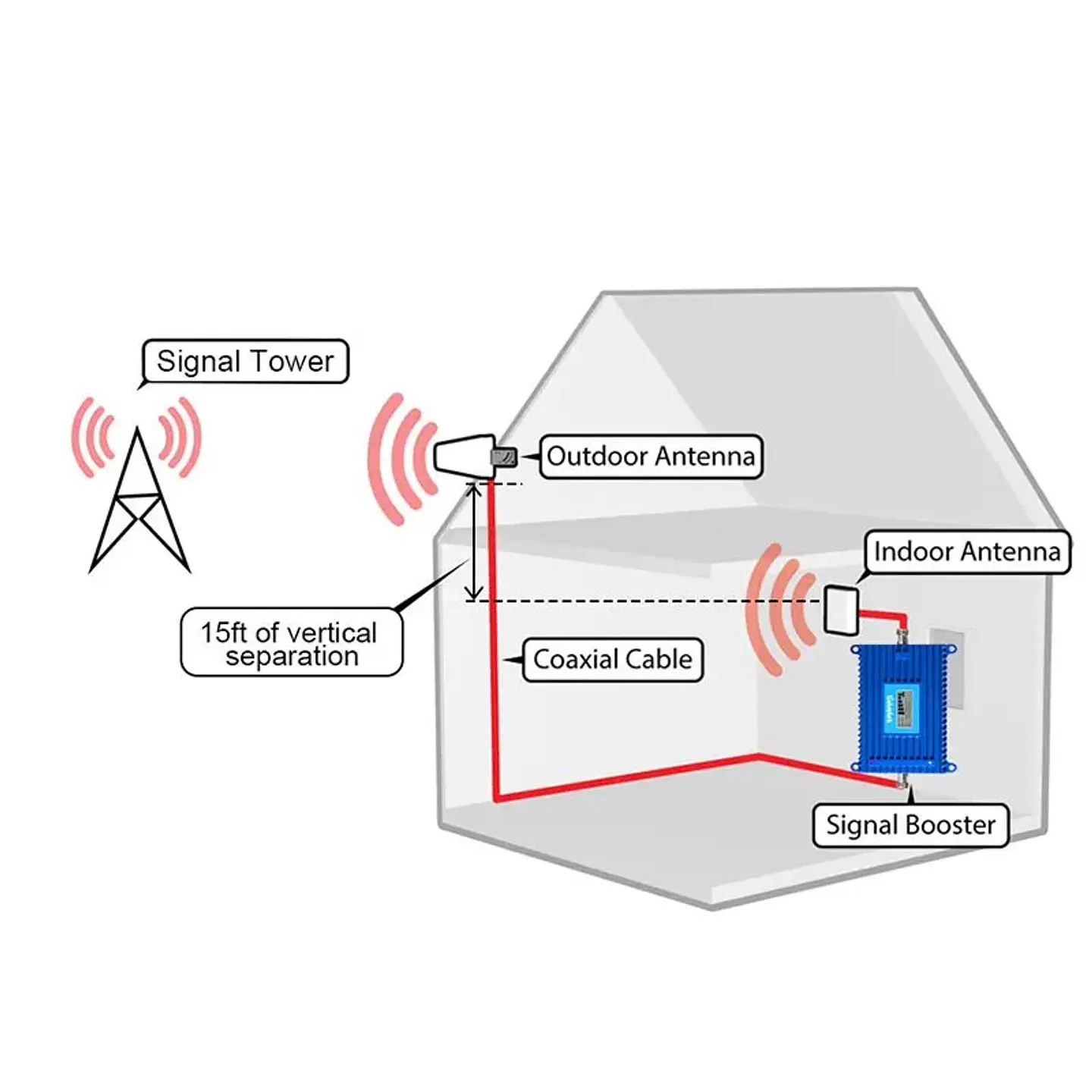 Amplificador de señal celular 2G 3G 4G 6