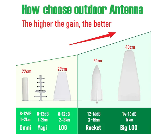 Antena Panel Direccional 600MHz a 4000MHz