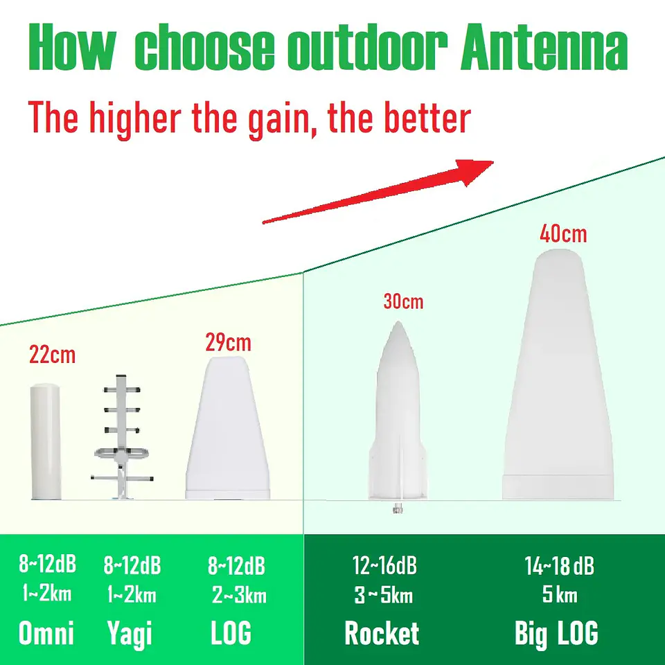 Antena Panel Direccional 600MHz a 4000MHz 2