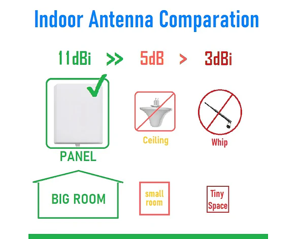 Antena Panel Direccional 600MHz a 4000MHz