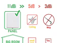 Antena Panel Direccional 600MHz a 4000MHz
