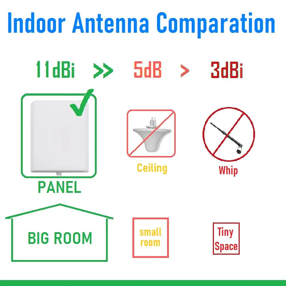 Antena Panel Direccional 600MHz a 4000MHz 6