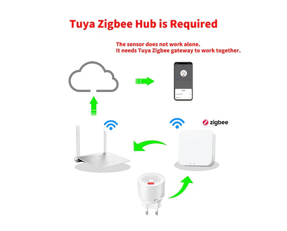 Sensor inteligente de gas natural Zigbee para hogar