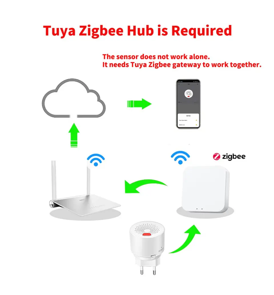 Sensor inteligente de gas natural Zigbee para hogar 5
