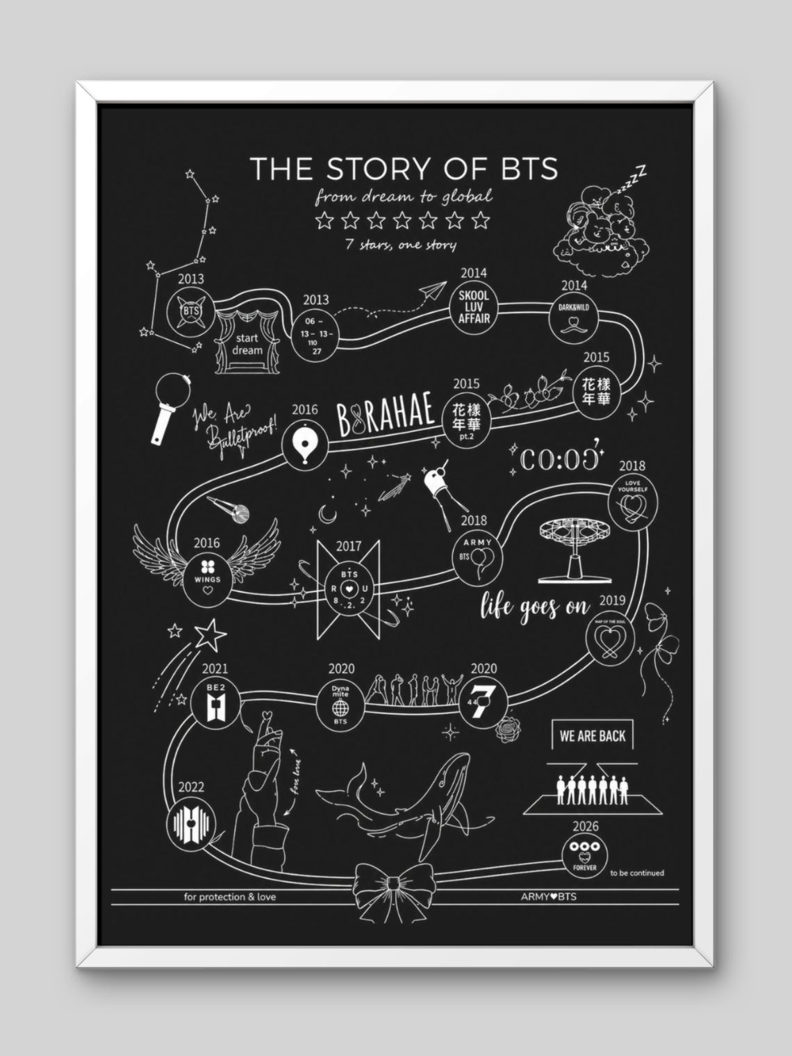 Cuadro La Historia de BTS - Cronología Histórica de Colección.     2