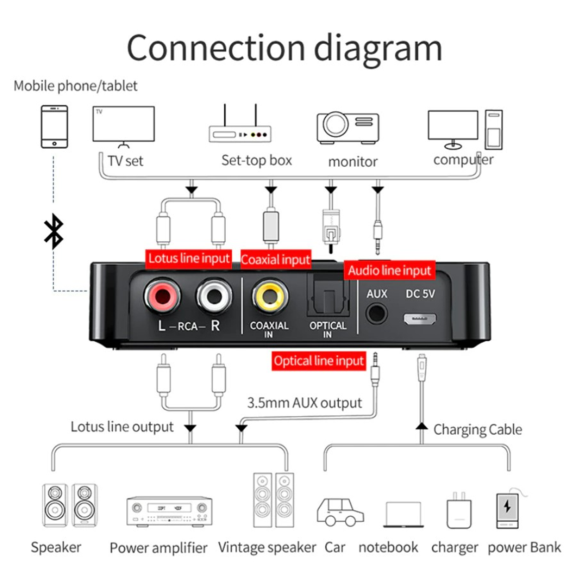 Nfc Bluetooth 5.0 Transmisor/receptor Audio Estéreo 4