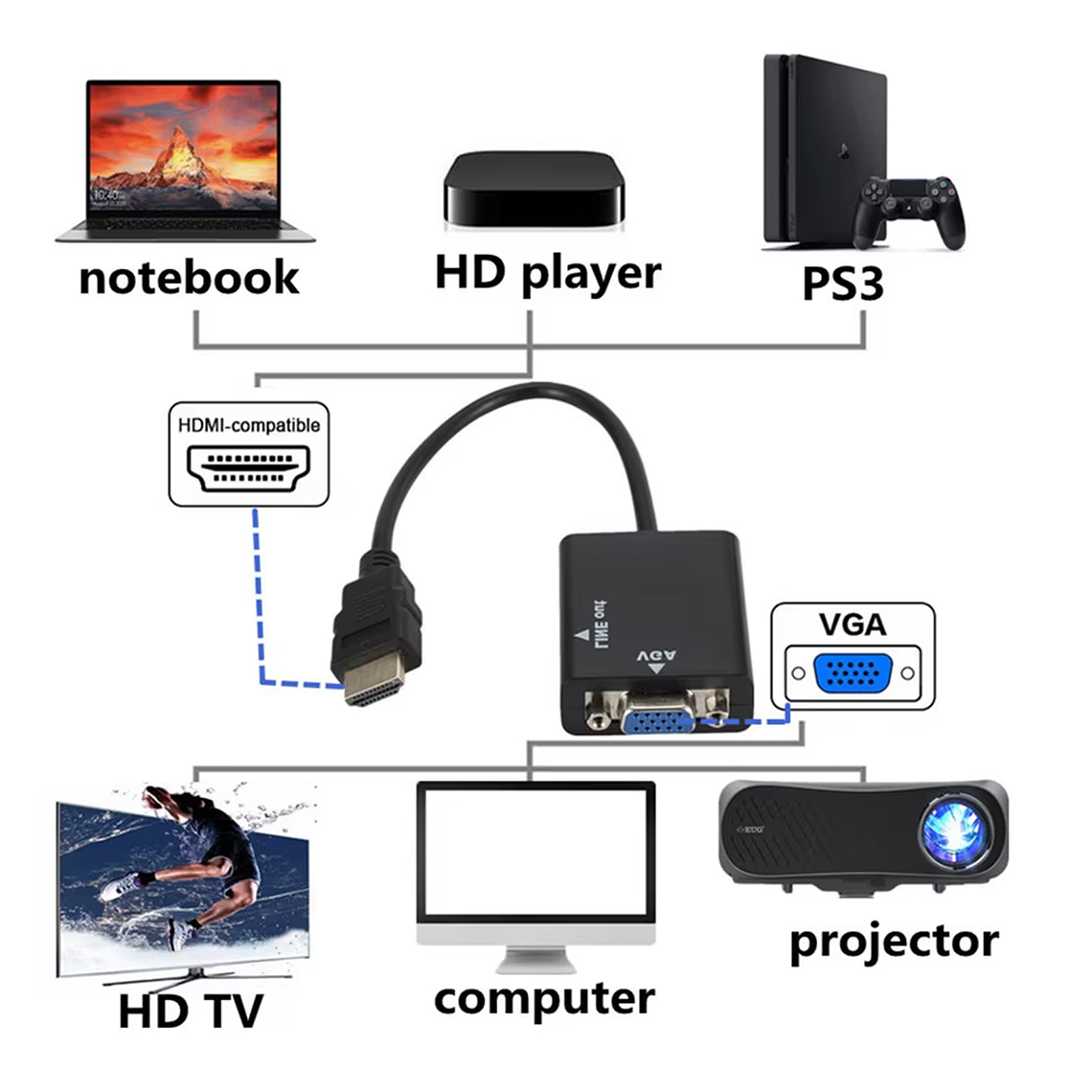Adaptador Cable de Conversión Hdmi A Vga + Audio Hd 3